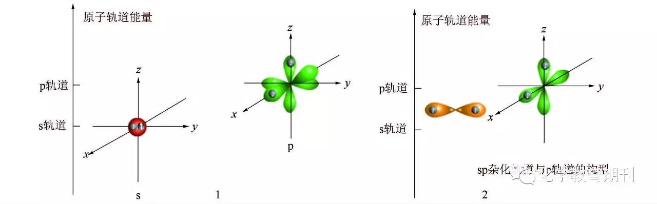 6杂化轨道能量的表示高中教材中没有提及杂化轨道的能量问题,但在co2