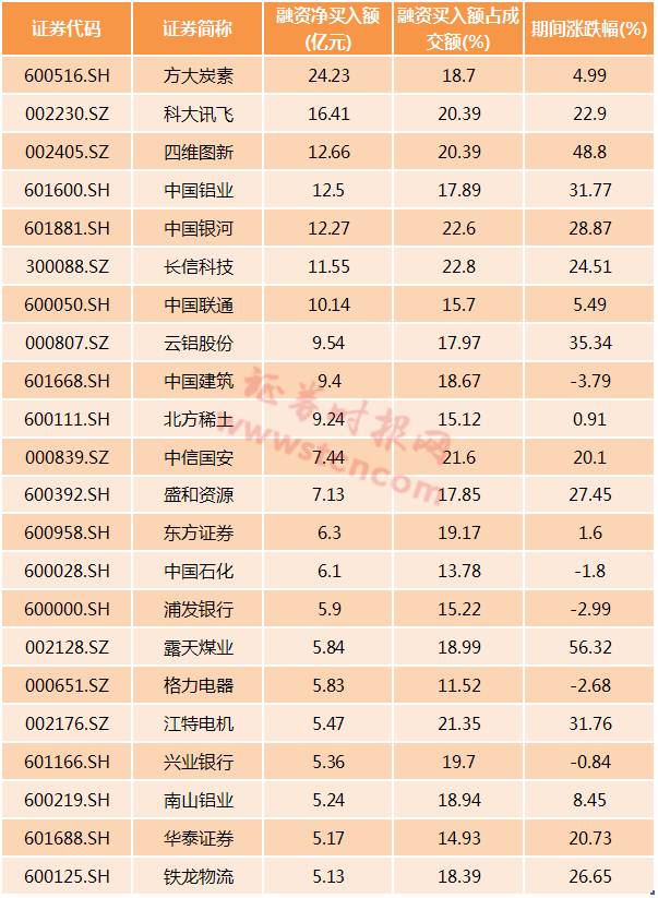 融資客進場,兩融餘額突破9500億,這些個股最受歡迎(名單)