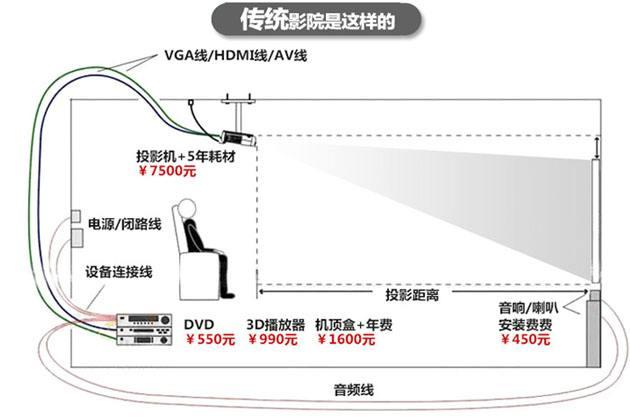 家用投影机如何选 需要注意什么 投影机资讯 高清视觉网