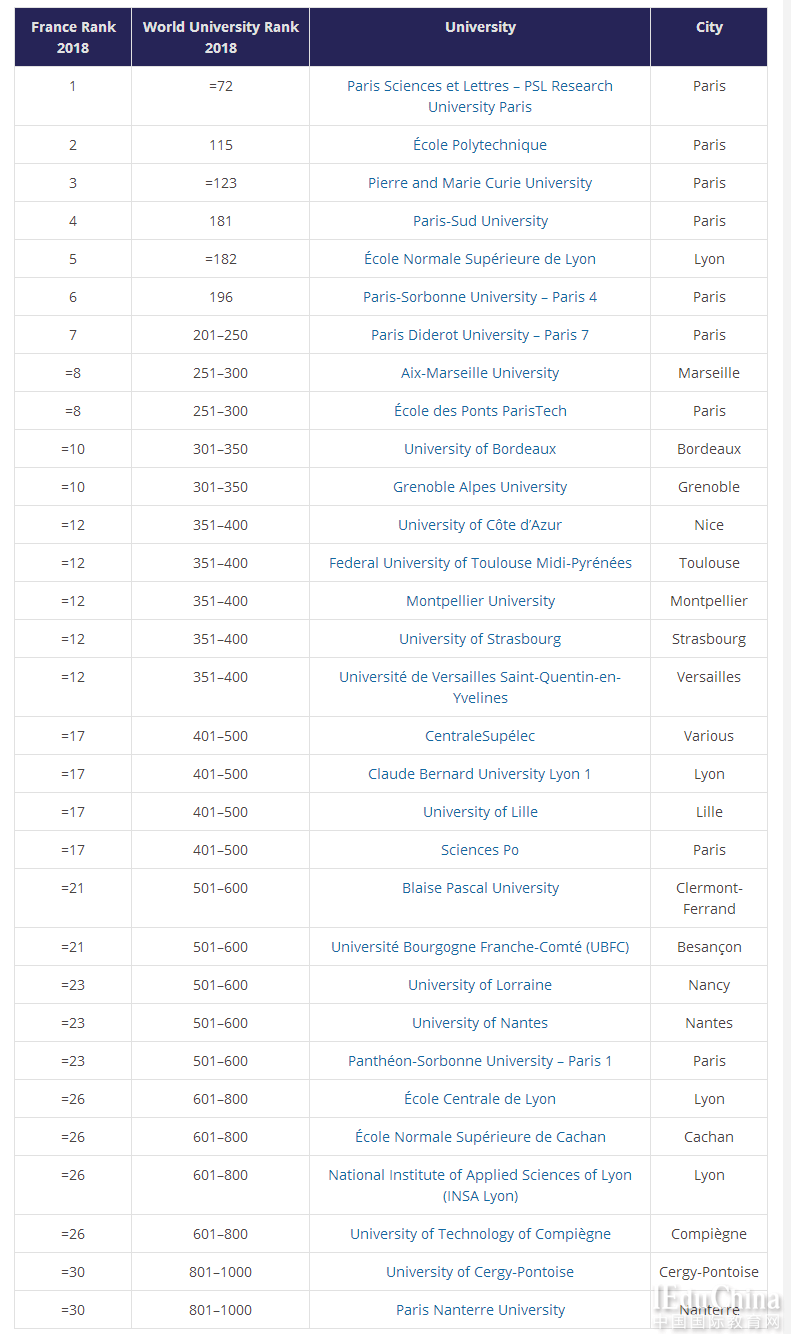 法国公立大学排名_看看法国这些公立大学的排名,我好安排今年的申请