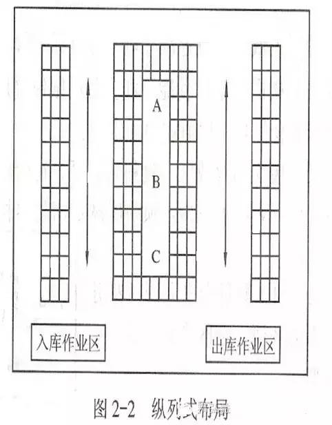 纵横式布局 是指在同一保管场所内,横列式布局和纵列式布局兼而有之