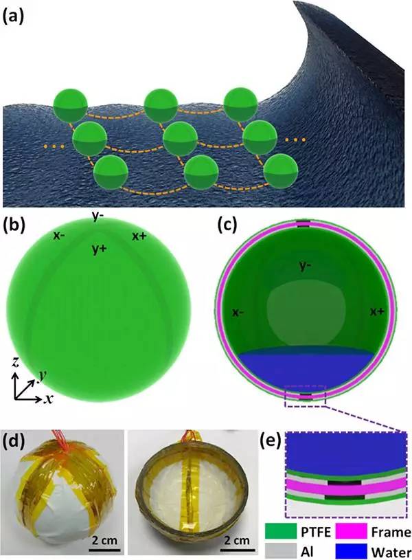 nano energy:從水環境監測到水波能量農場的自驅動摩擦納米發電機浮球