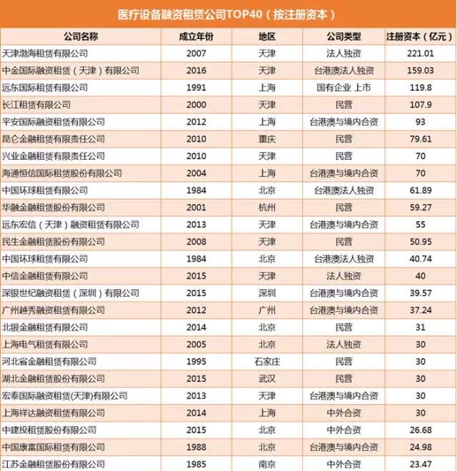 中国医疗设备融资租赁企业排行榜