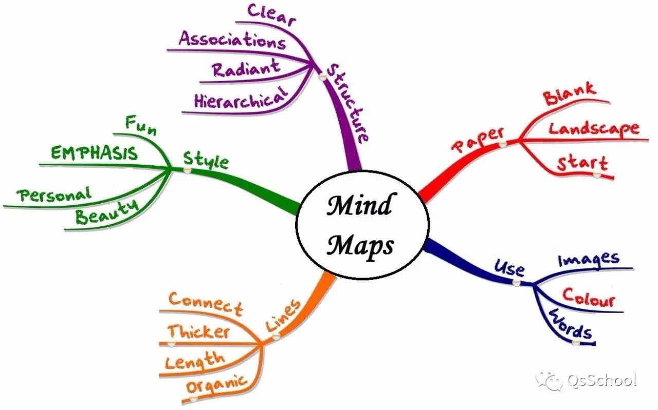 思维导图(mind map)是一种将思维形象化的方法