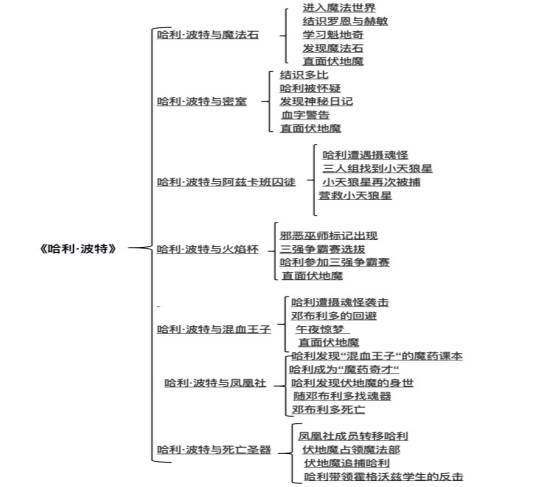 我是如何运用思维导图培养孩子的思维能力的后附阅读harrypotter案例