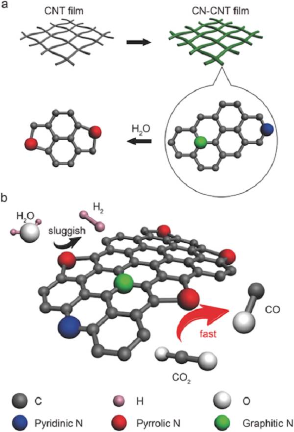 復旦大學鄭耿峰aem水蒸氣刻蝕氮摻雜碳納米管提升電催化co2還原為co的