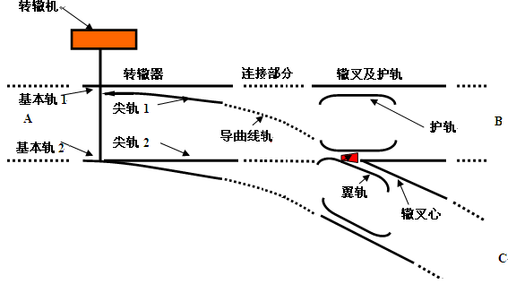 列车是自右向左行驶,走直股进站过程当尖轨2与基本轨2密贴,此时尖轨1