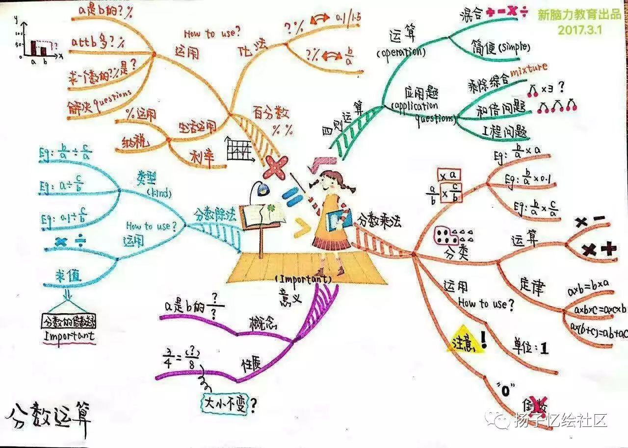 中小学生使用思维导图帮助你的学习方法