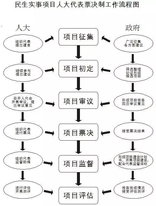 人大代表产生流程图图片