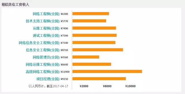 关于网络安全工程师就业前景有哪些