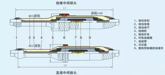 整体预支中间接头结构紧凑,安装简便,橡胶绝缘件内爬距长,设计裕度大