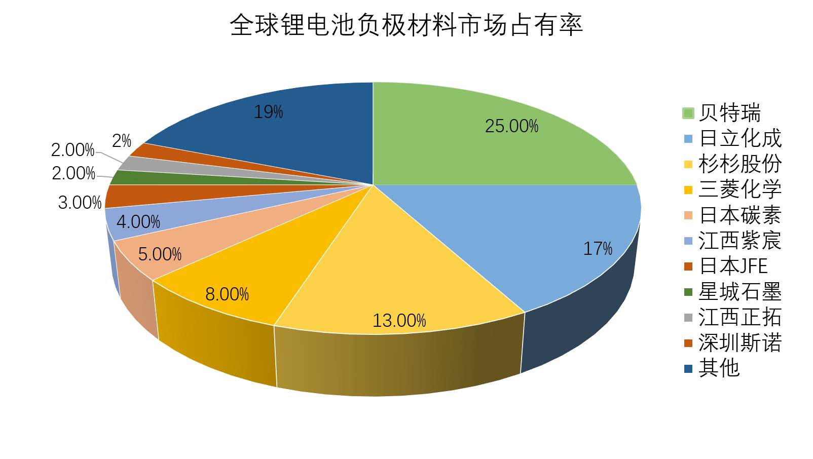 人造石墨佔比有望擴大,三大龍頭差距縮小我國鋰電池負極材料產量增速