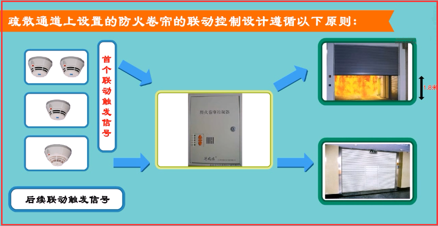 註冊消防工程師-火災自動報警系統設計要求l