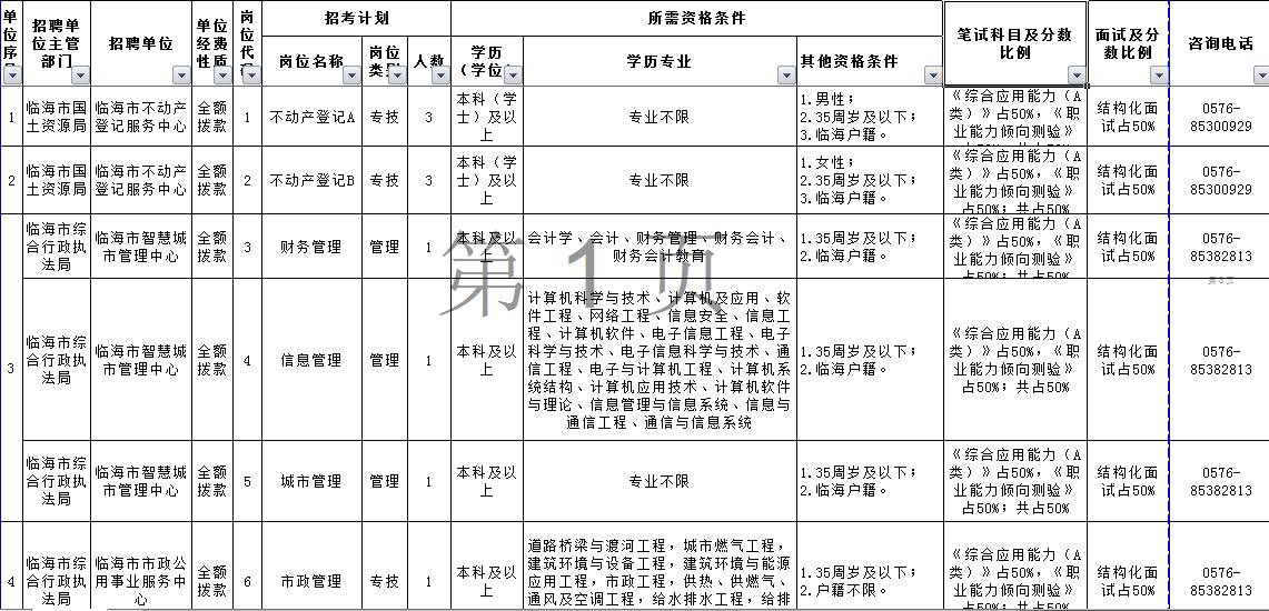 2017年下半年臨海市部分事業單位公開招聘工作人員公告