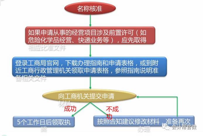 《有限責任公司變更登記(備案)一次性告知單201》,準備辦理營業執照