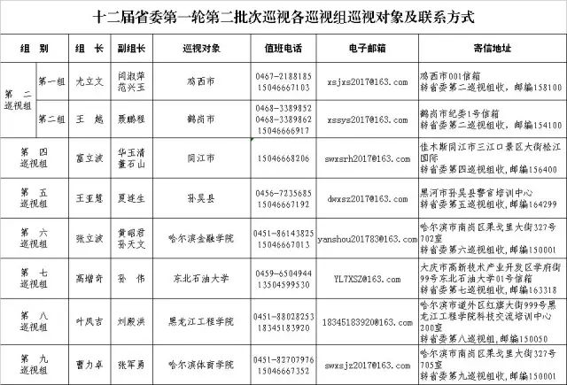 十二届黑龙江省委第一轮第二批次巡视进驻公告,附巡视对象及联系方式