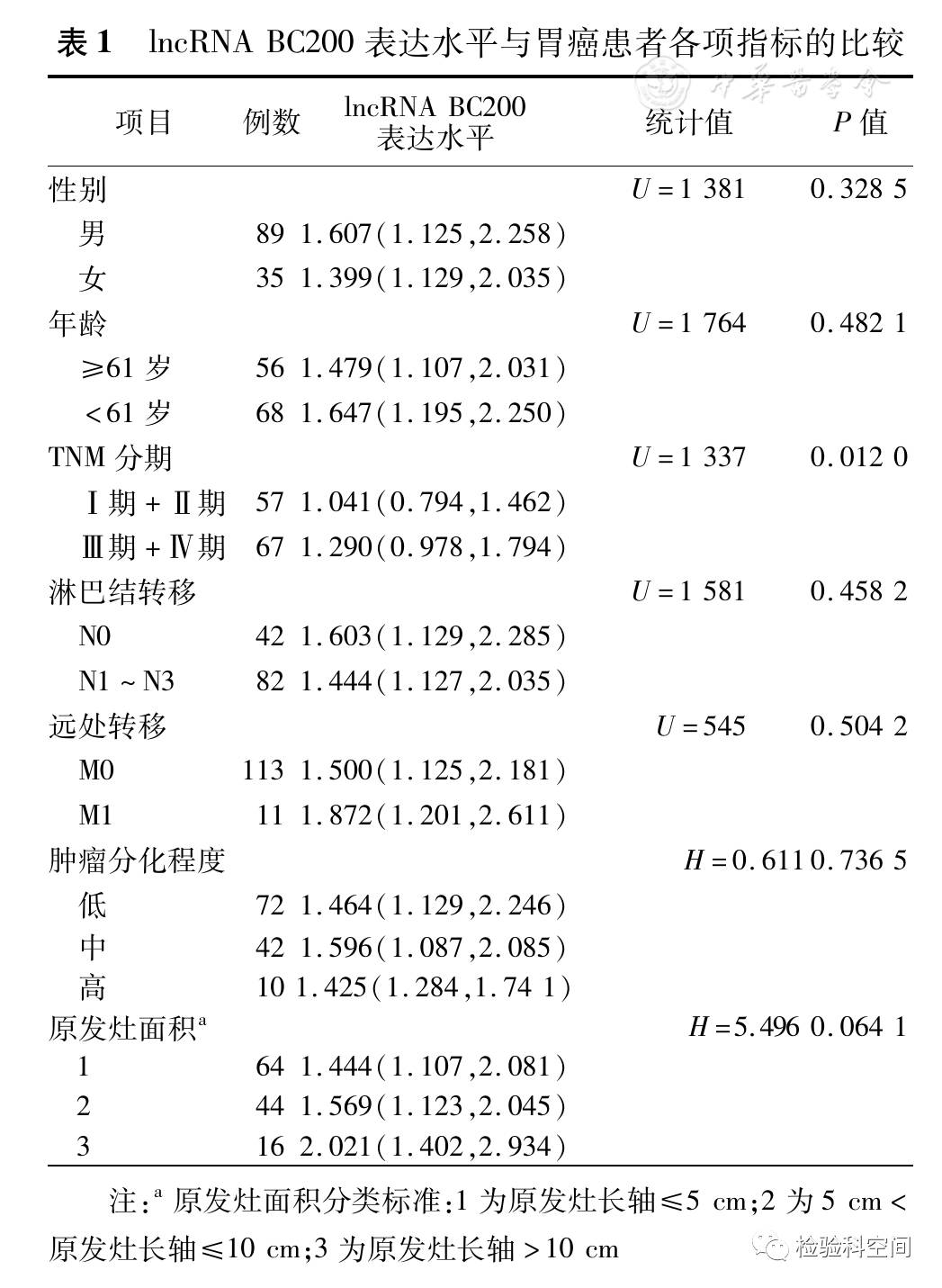 血清長鏈非編碼rna bc200表達在胃癌診療中的應用價值