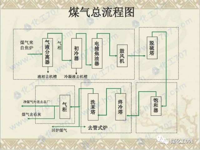 史上最全的煤焦化厂过程工艺流程图,内含n多实景图!