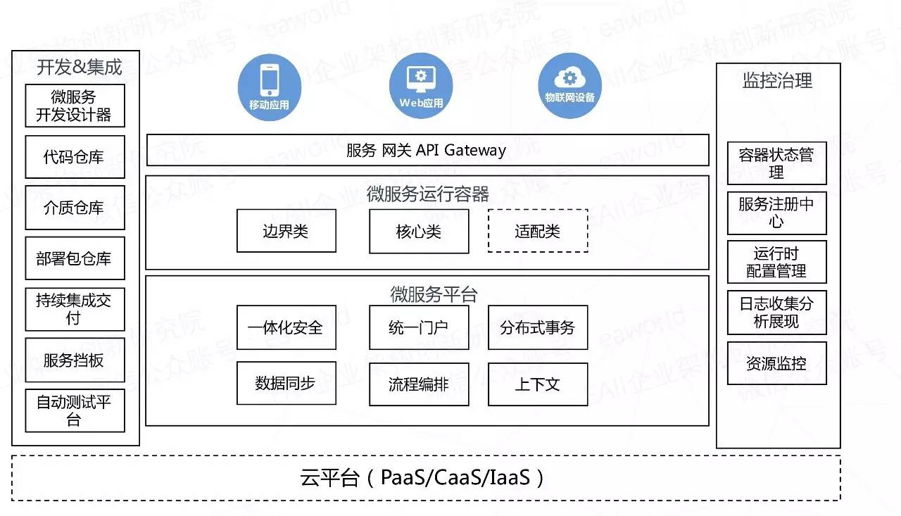 2.微服務應用平臺總體架構