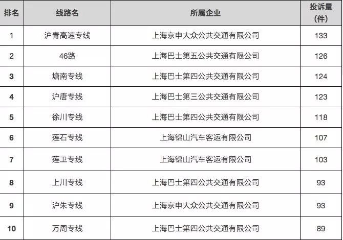 【监管】上半年这些公交企业和线路投诉最多,沪青高速专线投诉量最高