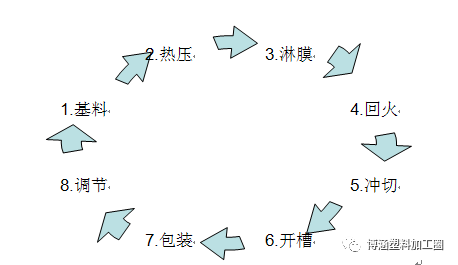 ①基材(底料)製作→通過密煉壓延,製成厚度為1.