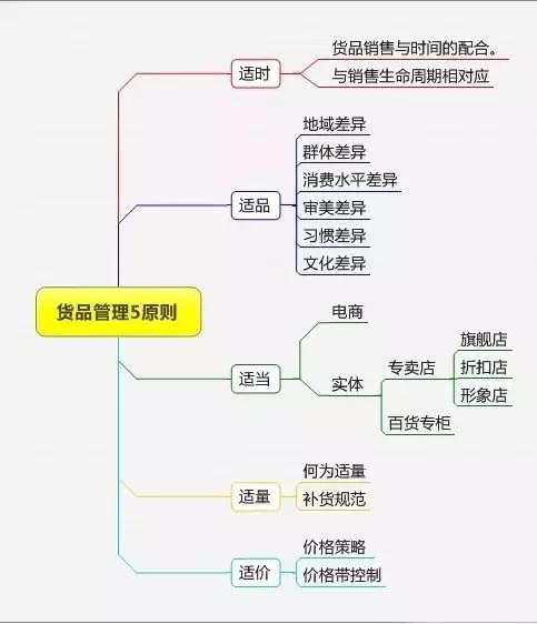 店長精細化管理思維導圖,優秀店長才會懂的!