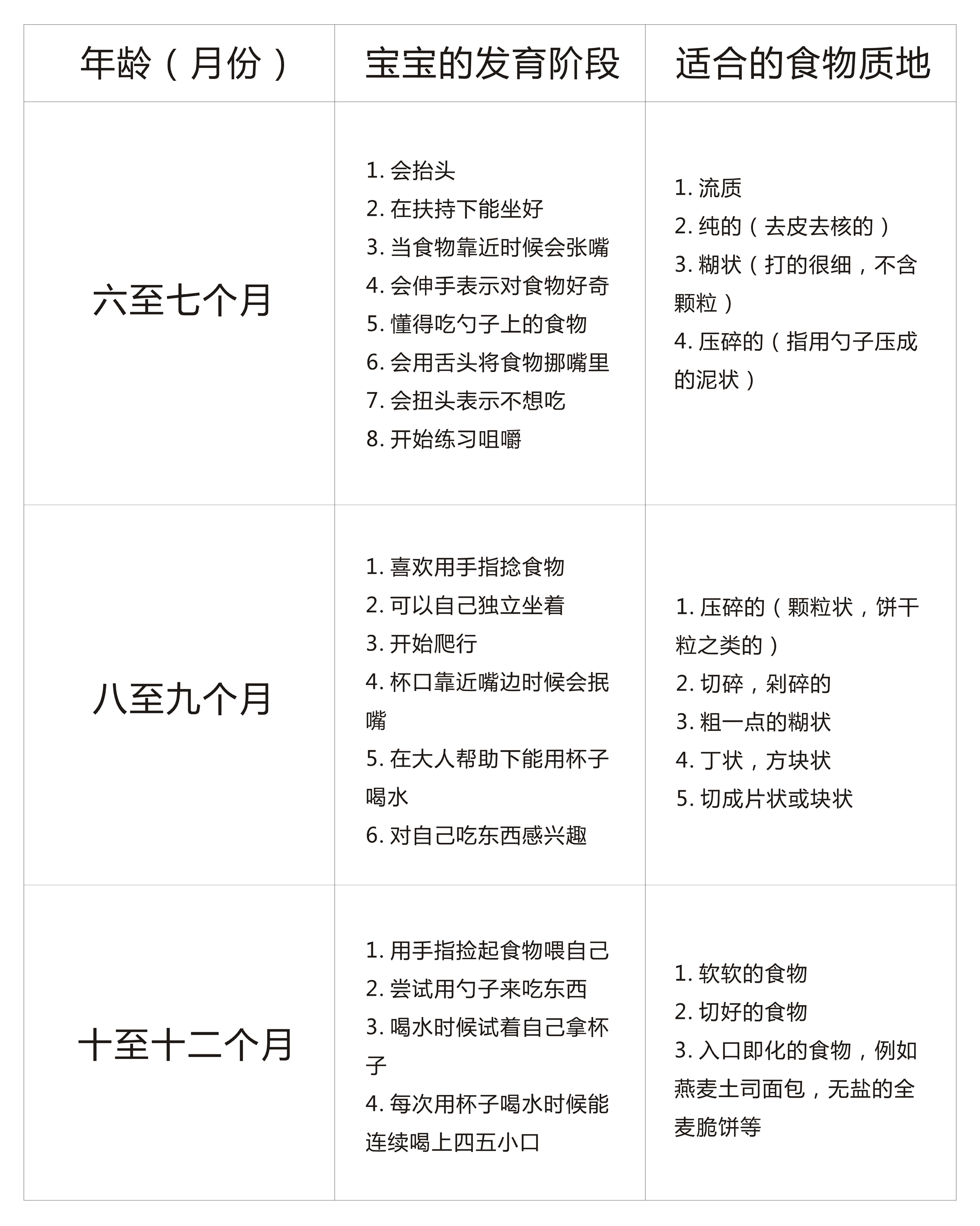 神奇表格——不同年龄阶段宝宝的喂养指南