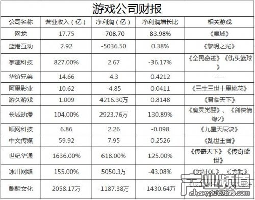 2017上半年遊戲廠商財報彙總 騰訊網易稱霸