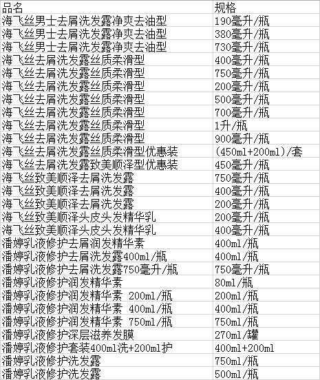 突发宝洁多款洗发水遭大润发下架涉海飞丝潘婷沙宣