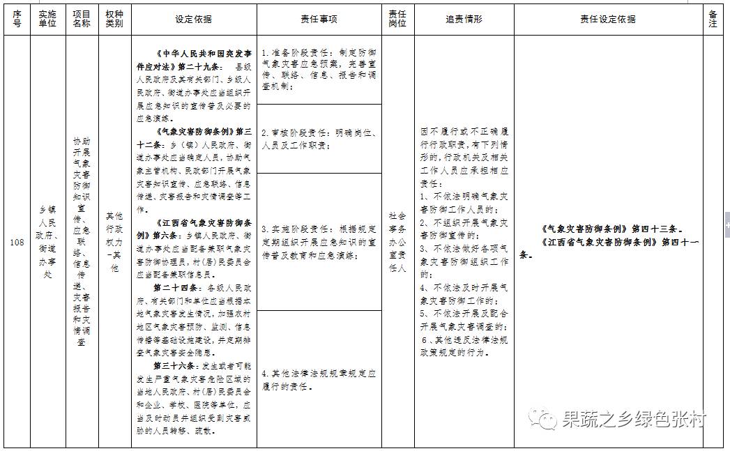 德兴市乡镇政府(街道办)权责清单共梳理115项行政权力,其中行政处罚5