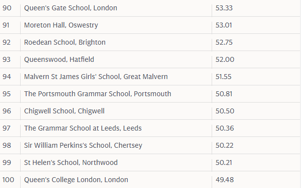 2017英國私立學校a-level成績排名 轉學英國私立中學可參考