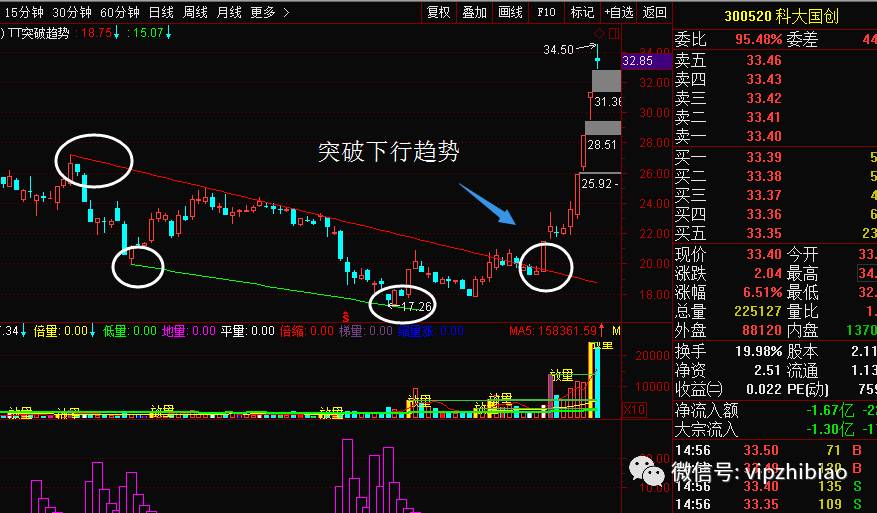 源码通达信主图自动划线双线趋势上行压力突破下行支撑点配合其他副图