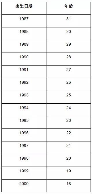 92年的男孩和94年的女孩 都屬於晚婚了!