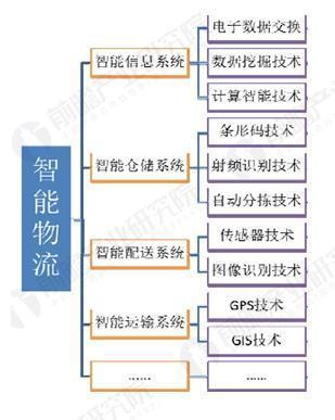 互联网 汽车物流大势所趋 行业发展动力解析