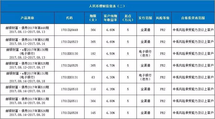 投资理财本周理财产品信息表