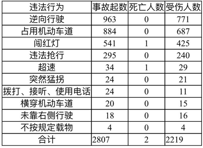 引发交通事故的交通违法行为种类统计基本属于餐饮单位自建的配送服务