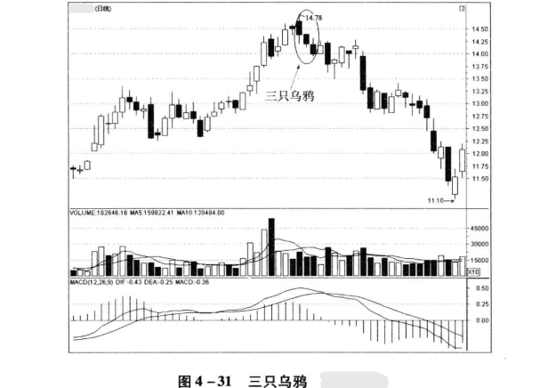 k线组合三只乌鸦图形解析