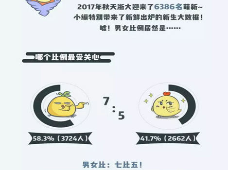 浙江大学:男女比7:5,最小00后13岁