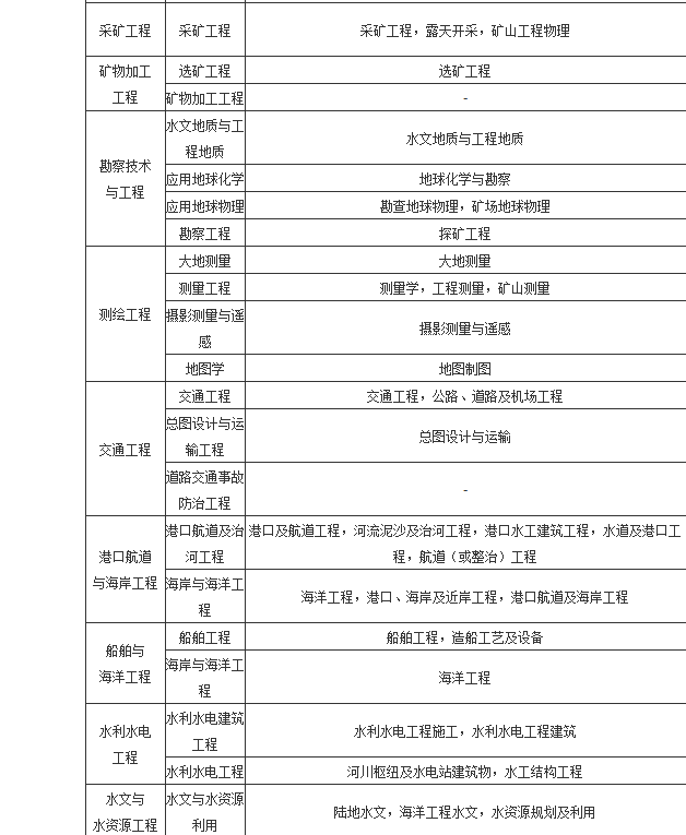 二级建造师报名条件不符合,还能报考吗?