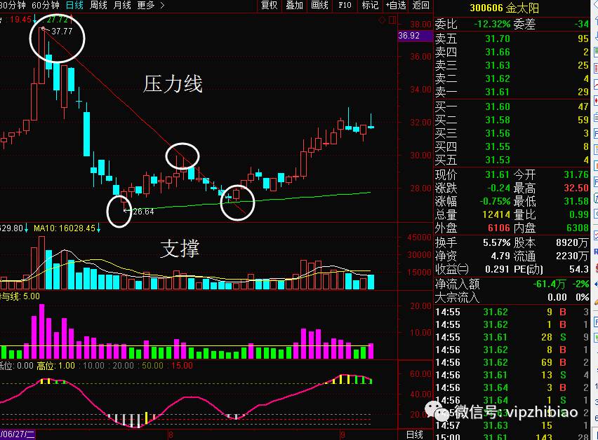 【源码】通达信主图:自动划线 双线趋势 上行压力突破 下行支撑点