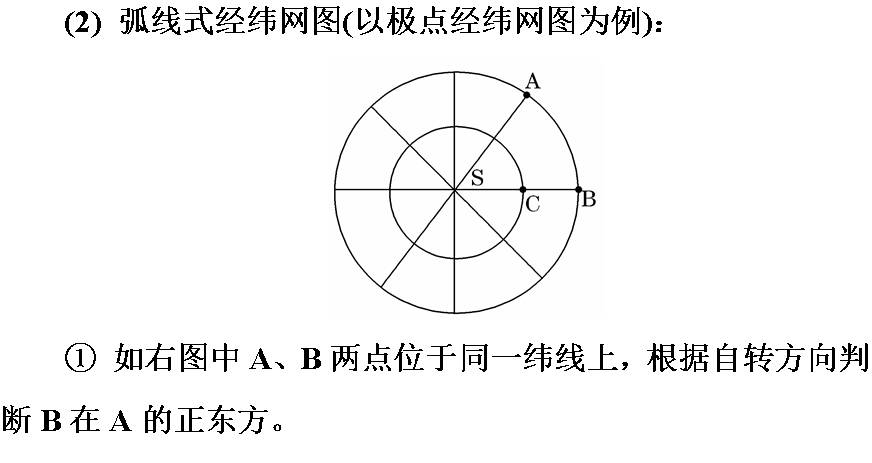 (1 方格状经纬网图:图上经线和纬线呈直线.如右图.a在b的西北方向.