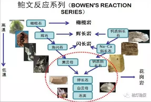 干货 鲍文反应原理与正岩浆矿床