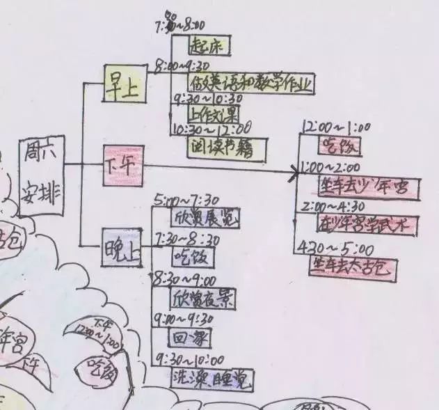 在最适合分类的树状图的帮助下,重新整理出一个更高效的时间表,这一次