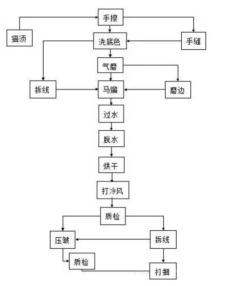 洗衣液制作工艺流程图片