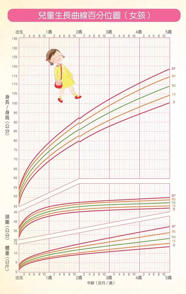 女宝宝生长发育曲线图图片