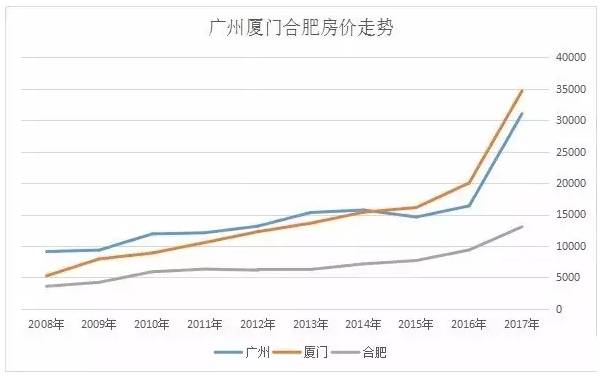 十年房價:上海翻了6倍,合肥近兩年貢獻149%的漲幅!