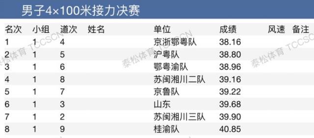 宝安飞人林任铿也是阵中一员由宝安体校培养并输送