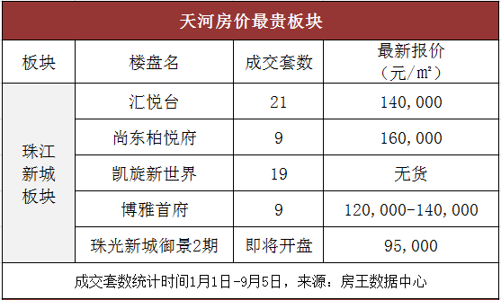 驚!廣州十一區房價最高板塊比較 番禺直追珠江新城!