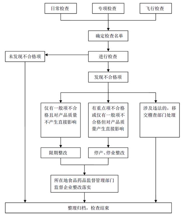 3個流程圖梳理醫療器械廠商工作須知