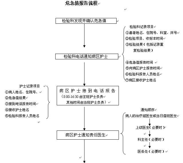 臨床檢驗危急值報告制度及報告流程圖